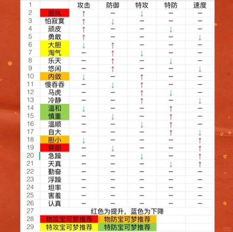 口袋妖怪性格怎么改[图1]