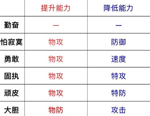 口袋妖怪性格怎么改[图2]