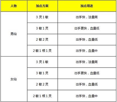大话西游2仙族怎么玩[图2]