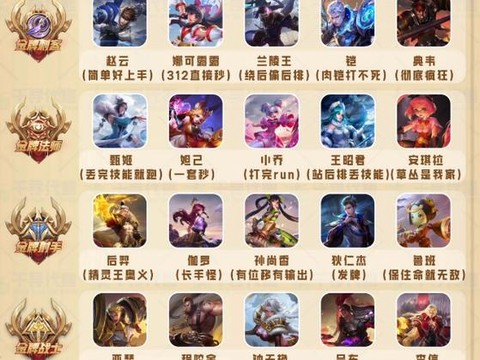 王者荣耀新手用什么英雄[图2]