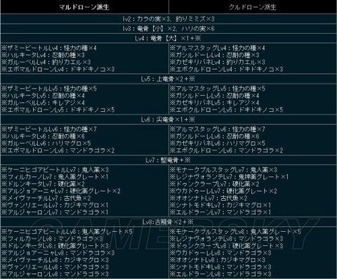 怪物猎人怪物怎么升级[图2]